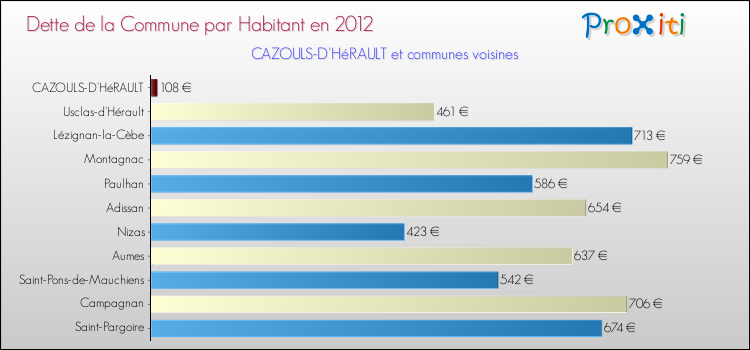 Dette par habitant de la commune en 2012 pour CAZOULS-D'HéRAULT et les communes proches Comparaison de la dette par habitant de la commune en 2012 pour CAZOULS-D'HéRAULT et les communes voisines