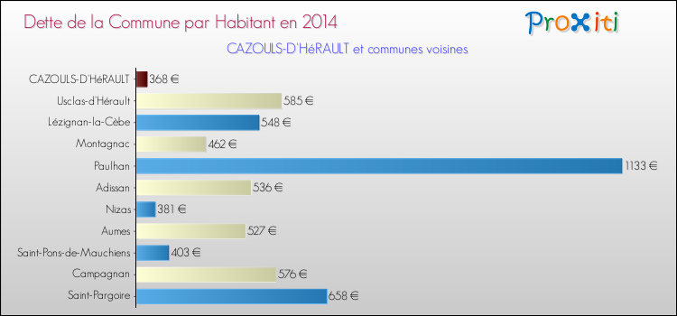 Dette par habitant de la commune en 2014 pour CAZOULS-D'HéRAULT et les communes proches Comparaison de la dette par habitant de la commune en 2014 pour CAZOULS-D'HéRAULT et les communes voisines