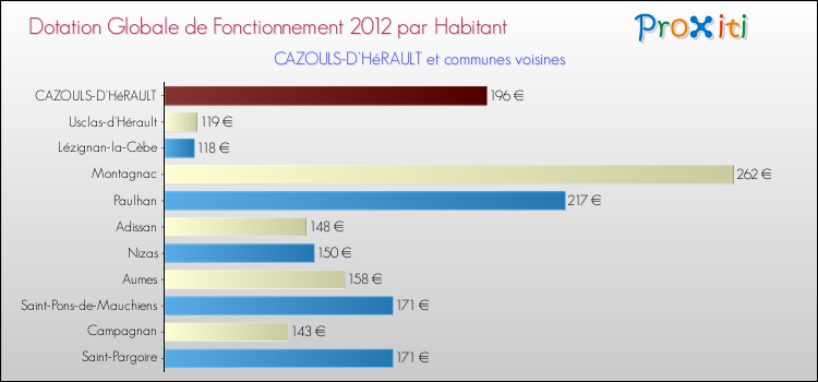 Montant des dotations globales de fonctionnement DGF par Habitant pour CAZOULS-D'HéRAULT et les communes proches Comparaison des des dotations globales de fonctionnement DGF par habitant pour CAZOULS-D'HéRAULT et les communes voisines
