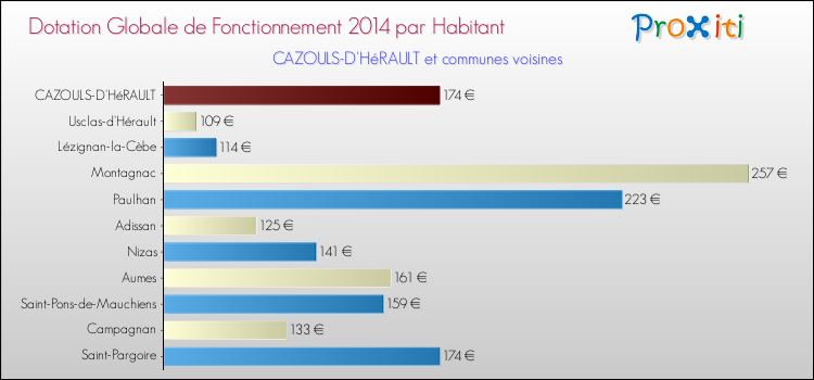 Montant des dotations globales de fonctionnement DGF par Habitant pour CAZOULS-D'HéRAULT et les communes proches en 2014. Comparaison des des dotations globales de fonctionnement DGF par habitant pour CAZOULS-D'HéRAULT et les communes voisines en 2014.