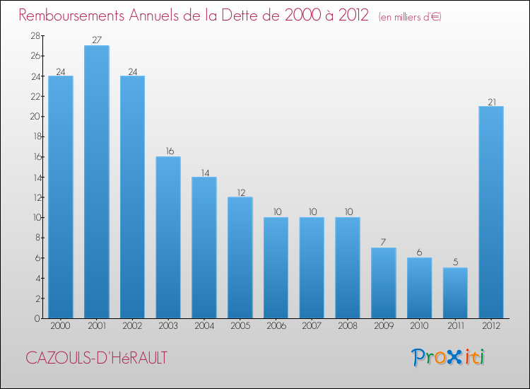 Evolution de l'annuité de la dette pour la commune de CAZOULS-D'HéRAULT de 2000 à 2012 Annuités de la dette pour CAZOULS-D'HéRAULT de 2000 à 2012