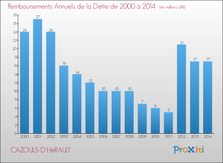 Evolution de l'annuité de la dette pour la commune de CAZOULS-D'HéRAULT de 2000 à 2014 Annuités de la dette pour CAZOULS-D'HéRAULT de 2000 à 2014