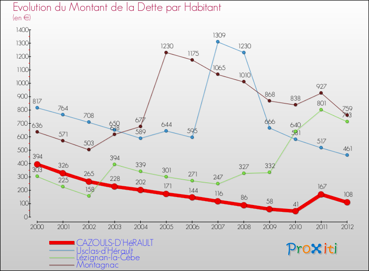 Evolution de la dette par habitant pour la commune de CAZOULS-D'HéRAULT et les communes proches de 2000 à 2012 Comparaison de la dette par habitant pour CAZOULS-D'HéRAULT et les communes voisines de 2000 à 2012