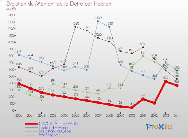 Evolution de la dette par habitant pour la commune de CAZOULS-D'HéRAULT et les communes proches de 2000 à 2014 Comparaison de la dette par habitant pour CAZOULS-D'HéRAULT et les communes voisines de 2000 à 2014