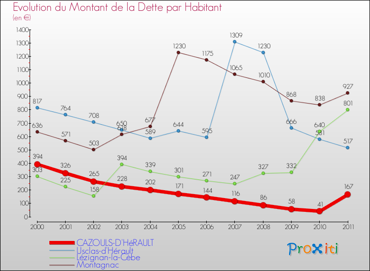 Evolution de la dette par habitant pour la commune de CAZOULS-D'HéRAULT et les communes proches Comparaison de la dette par habitant pour CAZOULS-D'HéRAULT et les communes voisines