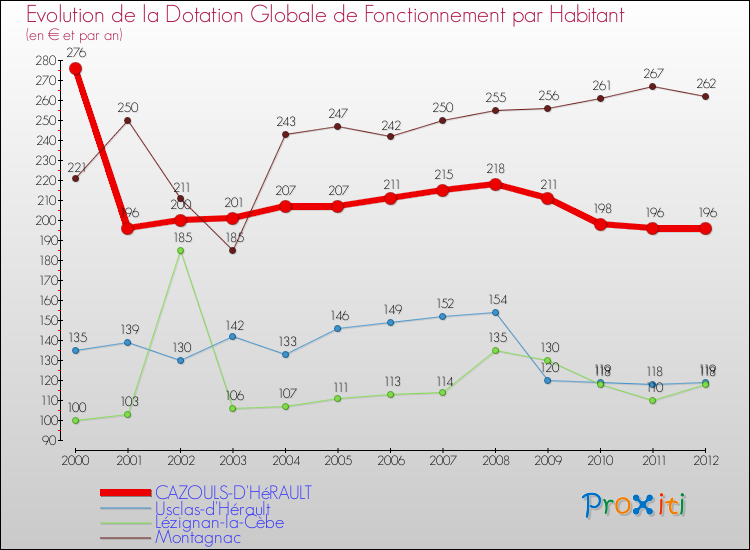Evolution et montant de la dotation globale de fonctionnement par Habitant pour CAZOULS-D'HéRAULT et les communes proches Comparaison des dotations globales de fonctionnement par habitant pour CAZOULS-D'HéRAULT et les communes voisines