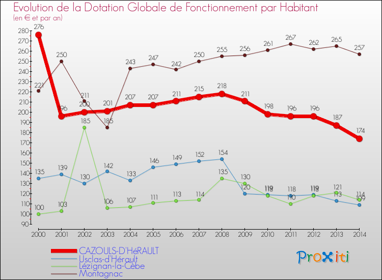 Evolution et montant de la dotation globale de fonctionnement par Habitant pour CAZOULS-D'HéRAULT et les communes proches de 2000 à 2014. Comparaison des dotations globales de fonctionnement par habitant pour CAZOULS-D'HéRAULT et les communes voisines de 2000 à 2014.