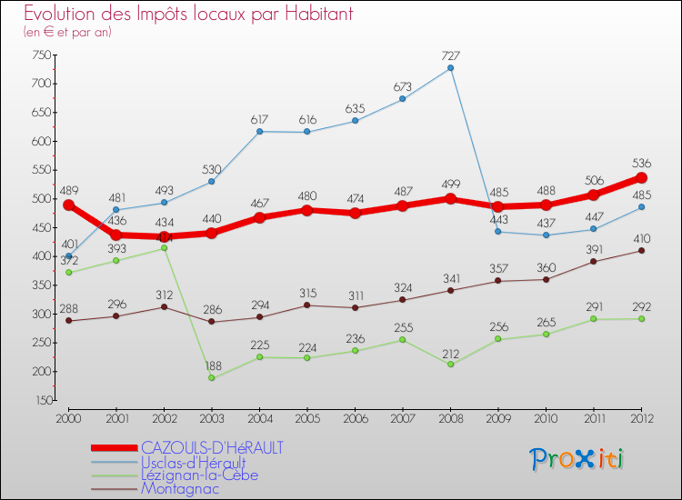 Evolution et montant des impôts locaux par Habitant pour CAZOULS-D'HéRAULT et les communes proches Comparaison des impôts locaux par habitant pour CAZOULS-D'HéRAULT et les communes voisines