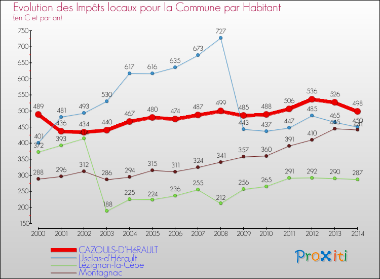 Evolution et montant des impôts locaux par Habitant pour CAZOULS-D'HéRAULT et les communes proches de 2000 à 2014 Comparaison des impôts locaux par habitant pour CAZOULS-D'HéRAULT et les communes voisines de 2000 à 2014