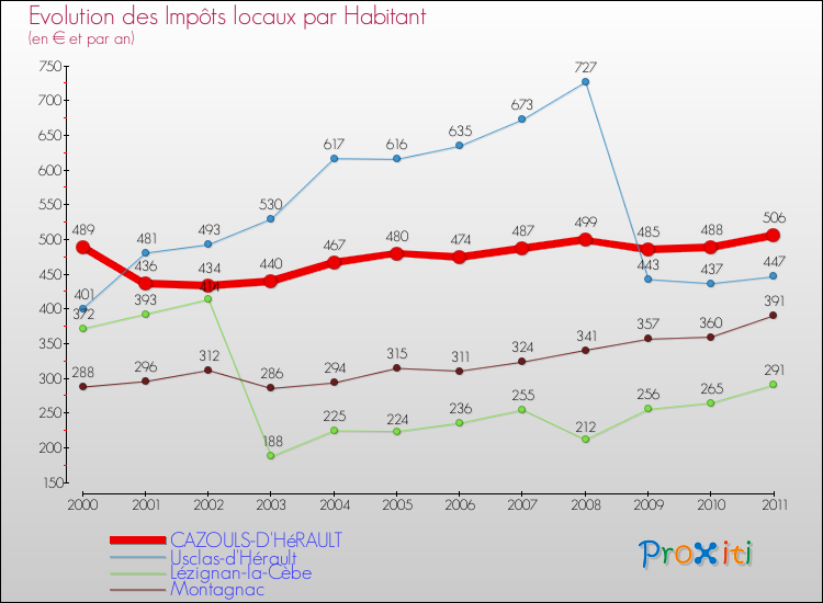 Evolution et montant des impôts locaux par Habitant pour CAZOULS-D'HéRAULT et les communes proches Comparaison des impôts locaux par habitant pour CAZOULS-D'HéRAULT et les communes voisines
