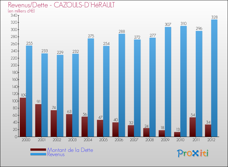 Evolution comparée de la dette et des revenus pour la commune de CAZOULS-D'HéRAULT de 2000 à 2012 Comparaison de la dette et des revenus pour CAZOULS-D'HéRAULT de 2000 à 2012