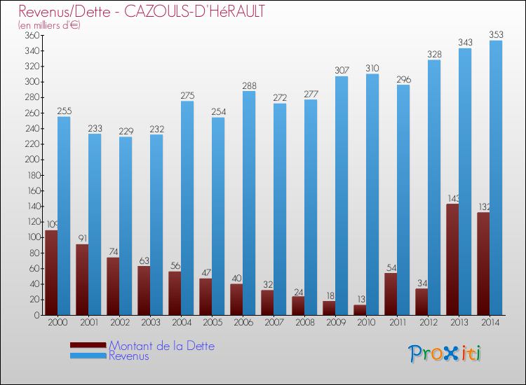 Evolution comparée de la dette et des revenus pour la commune de CAZOULS-D'HéRAULT de 2000 à 2014 Comparaison de la dette et des revenus pour CAZOULS-D'HéRAULT de 2000 à 2014