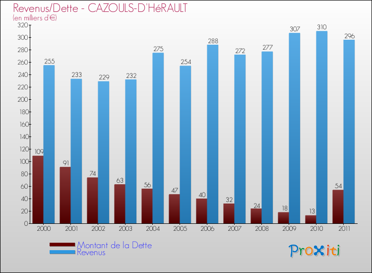 Evolution comparée de la dette et des revenus pour la commune de CAZOULS-D'HéRAULT de 2000 à 2011 Comparaison de la dette et des revenus pour CAZOULS-D'HéRAULT de 2000 à 2011