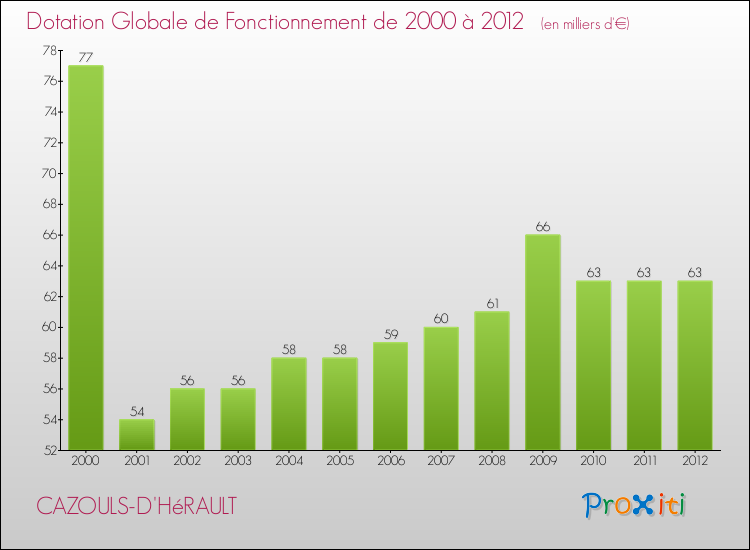 Evolution du montant de la Dotation Globale de Fonctionnement pour la commune de CAZOULS-D'HéRAULT de 2000 à 2012 Evolution du montant de la Dotation Globale de Fonctionnement pour CAZOULS-D'HéRAULT de 2000 à 2012