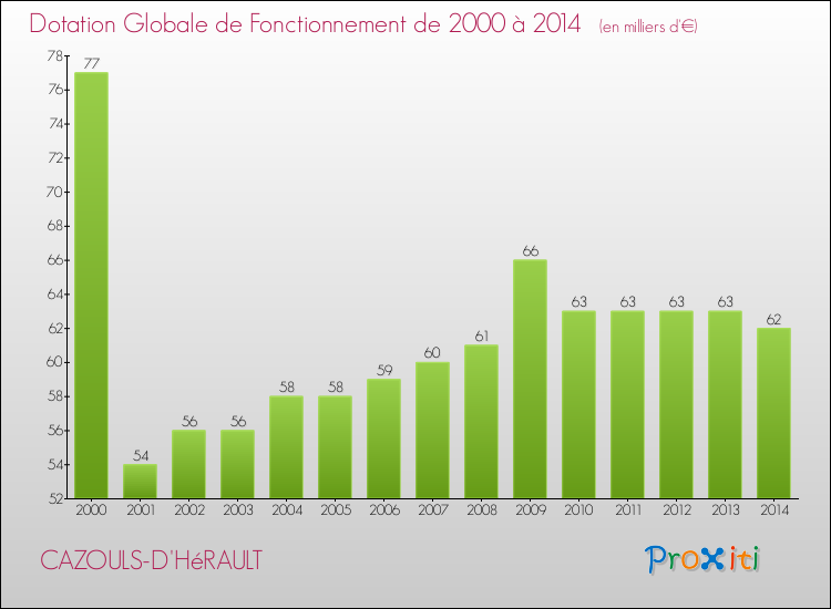 Evolution du montant de la Dotation Globale de Fonctionnement pour la commune de CAZOULS-D'HéRAULT de 2000 à 2014 Evolution du montant de la Dotation Globale de Fonctionnement pour CAZOULS-D'HéRAULT de 2000 à 2014