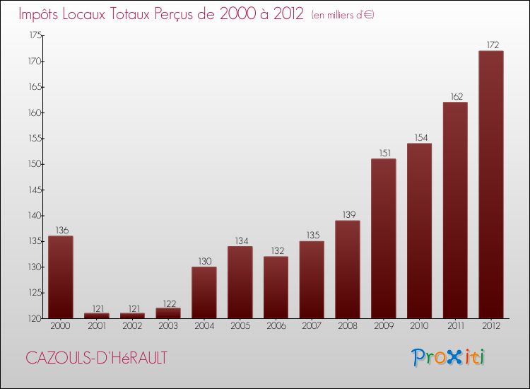 Evolution des Impôts Locaux pour la commune de CAZOULS-D'HéRAULT de 2000 à 2012 Evolution des Impôts Locaux pour CAZOULS-D'HéRAULT de 2000 à 2012