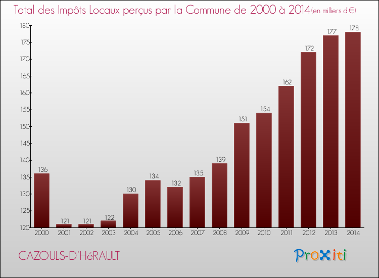Evolution des Impôts Locaux pour la commune de CAZOULS-D'HéRAULT de 2000 à 2014 Evolution des Impôts Locaux pour CAZOULS-D'HéRAULT de 2000 à 2014