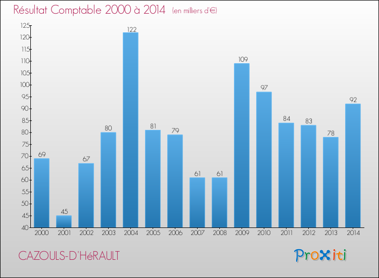 Evolution du résultat comptable pour la commune de CAZOULS-D'HéRAULT de 2000 à 2014 Evolution du résultat comptable pour CAZOULS-D'HéRAULT de 2000 à 2014