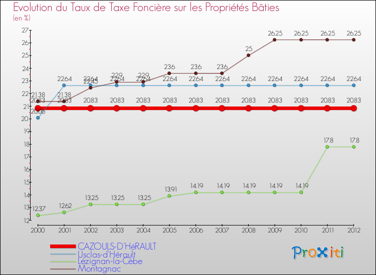 Evolution du taux de la taxe foncière sur le bati pour CAZOULS-D'HéRAULT et les communes proches de 2000 à 2012 Comparaison des taux de taxe foncière sur le bati pour CAZOULS-D'HéRAULT et les communes voisines de 2000 à 2012