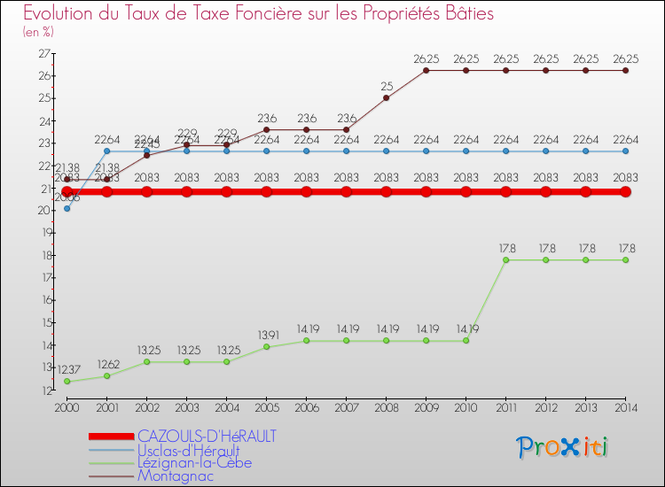 Evolution du taux de la taxe foncière sur le bati pour CAZOULS-D'HéRAULT et les communes proches de 2000 à 2014 Comparaison des taux de taxe foncière sur le bati pour CAZOULS-D'HéRAULT et les communes voisines de 2000 à 2014