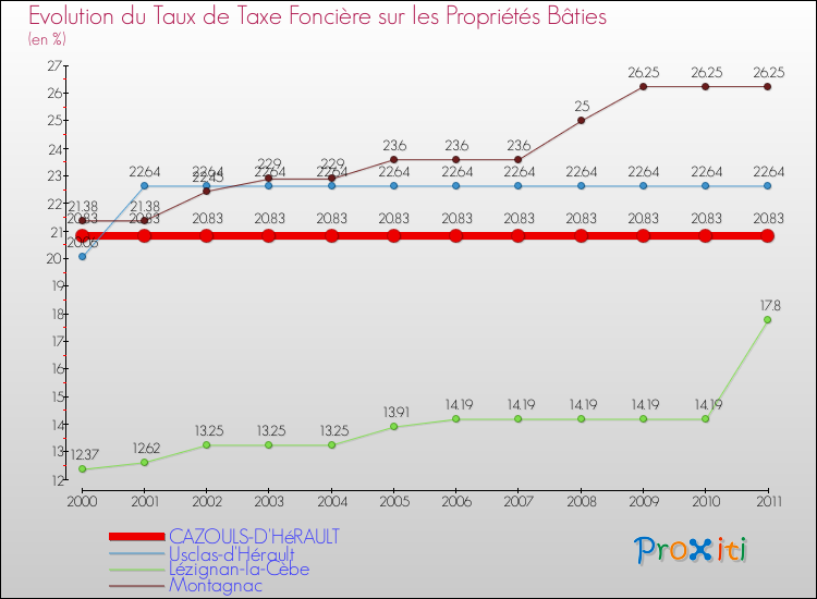 Evolution du taux de la taxe foncière sur le bati pour CAZOULS-D'HéRAULT et les communes proches Comparaison des taux de taxe foncière sur le bati pour CAZOULS-D'HéRAULT et les communes voisines