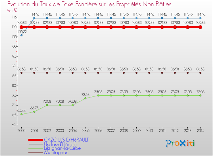 Evolution du taux de la taxe foncière sur les immeubles et terrains non batis pour CAZOULS-D'HéRAULT et les communes proches de 2000 à 2014 Comparaison des taux de la taxe foncière sur les immeubles et terrains non batis pour CAZOULS-D'HéRAULT et les communes voisines de 2000 à 2014