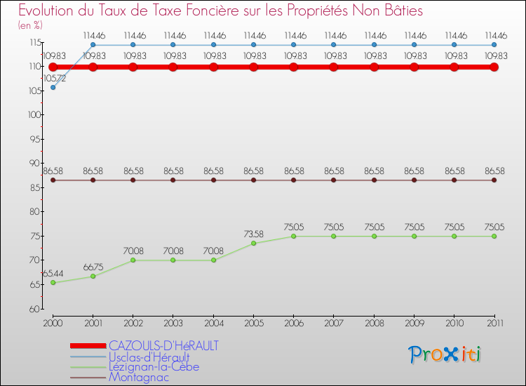 Evolution du taux de la taxe foncière sur les immeubles et terrains non batis pour CAZOULS-D'HéRAULT et les communes proches Comparaison des taux de la taxe foncière sur les immeubles et terrains non batis pour CAZOULS-D'HéRAULT et les communes voisines