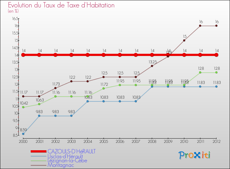Evolution du taux de la taxe d'habitation pour CAZOULS-D'HéRAULT et les communes proches Comparaison des taux de la taxe d'habitation pour CAZOULS-D'HéRAULT et les communes voisines