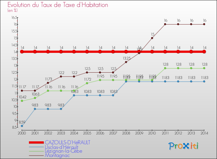 Evolution du taux de la taxe d'habitation pour CAZOULS-D'HéRAULT et les communes proches de 2000 à 2014 Comparaison des taux de la taxe d'habitation pour CAZOULS-D'HéRAULT et les communes voisines de 2000 à 2014