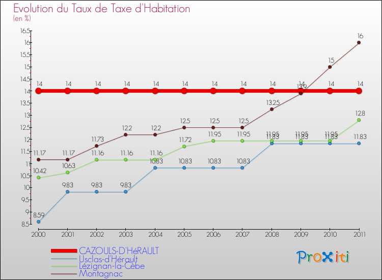 Evolution du taux de la taxe d'habitation pour CAZOULS-D'HéRAULT et les communes proches Comparaison des taux de la taxe d'habitation pour CAZOULS-D'HéRAULT et les communes voisines
