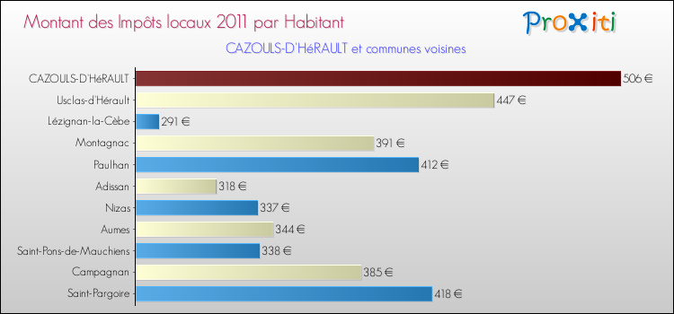 Montant des impôts locaux par Habitant pour CAZOULS-D'HéRAULT et les communes proches Comparaison des impôts locaux par habitant pour CAZOULS-D'HéRAULT et les communes voisines