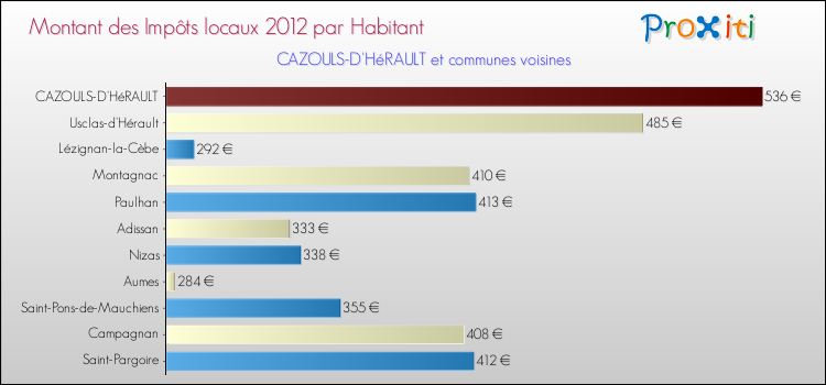 Montant des impôts locaux par Habitant pour CAZOULS-D'HéRAULT et les communes proches Comparaison des impôts locaux par habitant pour CAZOULS-D'HéRAULT et les communes voisines