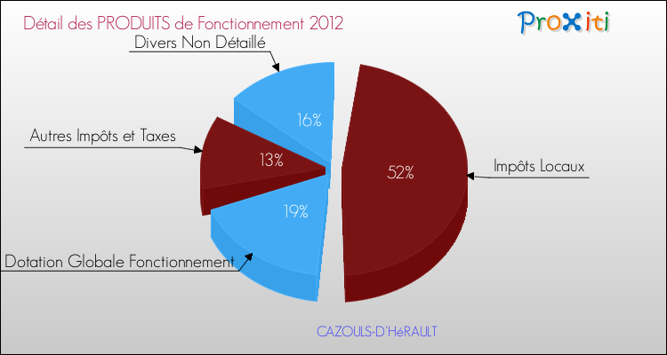 Décomposition du Budget de Fonctionnement 2012 de la commune de CAZOULS-D'HéRAULT Budget de Fonctionnement 2012 pour la commune de CAZOULS-D'HéRAULT
