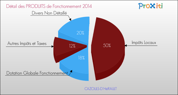 Décomposition du Budget de Fonctionnement 2014 de la commune de CAZOULS-D'HéRAULT Budget de Fonctionnement 2014 pour la commune de CAZOULS-D'HéRAULT