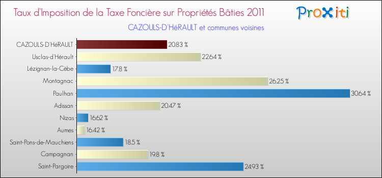 Taux d'imposition de la taxe foncière sur le bati 2011 pour CAZOULS-D'HéRAULT et les communes proches Comparaison des taux d'imposition de la taxe foncière sur le bati 2011 pour CAZOULS-D'HéRAULT et les communes voisines