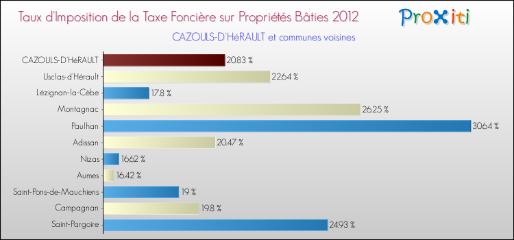 Taux d'imposition de la taxe foncière sur le bati 2012 pour CAZOULS-D'HéRAULT et les communes proches Comparaison des taux d'imposition de la taxe foncière sur le bati 2012 pour CAZOULS-D'HéRAULT et les communes voisines