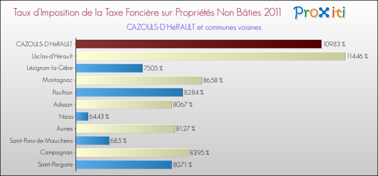 Taux d'imposition de la taxe foncière sur les immeubles et terrains non batis 2011 pour CAZOULS-D'HéRAULT et les communes proches Comparaison des taux d'imposition de la taxe foncière sur les immeubles et terrains non batis 2011 pour CAZOULS-D'HéRAULT et les communes voisines