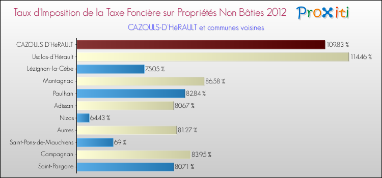 Taux d'imposition de la taxe foncière sur les immeubles et terrains non batis 2012 pour CAZOULS-D'HéRAULT et les communes proches Comparaison des taux d'imposition de la taxe foncière sur les immeubles et terrains non batis 2012 pour CAZOULS-D'HéRAULT et les communes voisines