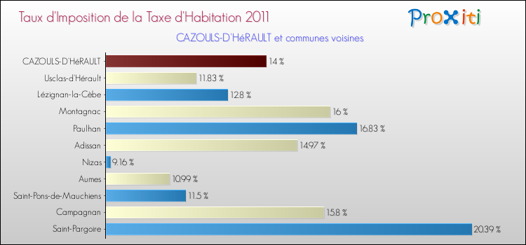 Taux d'imposition de la taxe d'habitation 2011 pour CAZOULS-D'HéRAULT et les communes proches Comparaison des taux d'imposition de la taxe d'habitation 2011 pour CAZOULS-D'HéRAULT et les communes voisines
