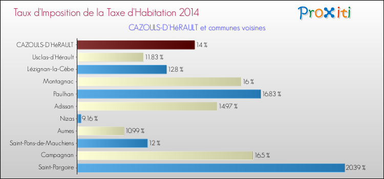 Taux d'imposition de la taxe d'habitation 2014 pour CAZOULS-D'HéRAULT et les communes proches Comparaison des taux d'imposition de la taxe d'habitation 2014 pour CAZOULS-D'HéRAULT et les communes voisines