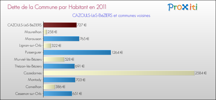Dette par habitant de la commune en 2011 pour CAZOULS-LèS-BéZIERS et les communes proches Comparaison de la dette par habitant de la commune en 2011 pour CAZOULS-LèS-BéZIERS et les communes voisines