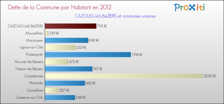 Dette par habitant de la commune en 2012 pour CAZOULS-LèS-BéZIERS et les communes proches Comparaison de la dette par habitant de la commune en 2012 pour CAZOULS-LèS-BéZIERS et les communes voisines
