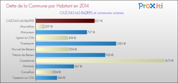 Dette par habitant de la commune en 2014 pour CAZOULS-LèS-BéZIERS et les communes proches Comparaison de la dette par habitant de la commune en 2014 pour CAZOULS-LèS-BéZIERS et les communes voisines
