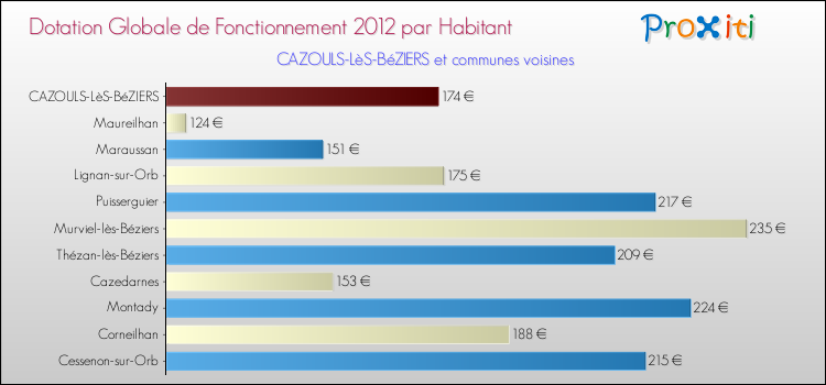 Montant des dotations globales de fonctionnement DGF par Habitant pour CAZOULS-LèS-BéZIERS et les communes proches Comparaison des des dotations globales de fonctionnement DGF par habitant pour CAZOULS-LèS-BéZIERS et les communes voisines