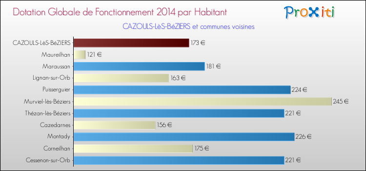 Montant des dotations globales de fonctionnement DGF par Habitant pour CAZOULS-LèS-BéZIERS et les communes proches en 2014. Comparaison des des dotations globales de fonctionnement DGF par habitant pour CAZOULS-LèS-BéZIERS et les communes voisines en 2014.