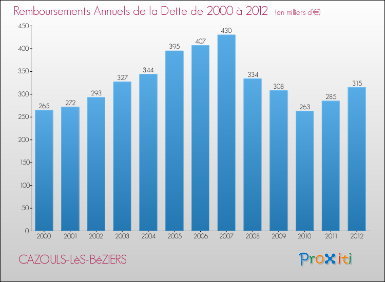 Evolution de l'annuité de la dette pour la commune de CAZOULS-LèS-BéZIERS de 2000 à 2012 Annuités de la dette pour CAZOULS-LèS-BéZIERS de 2000 à 2012