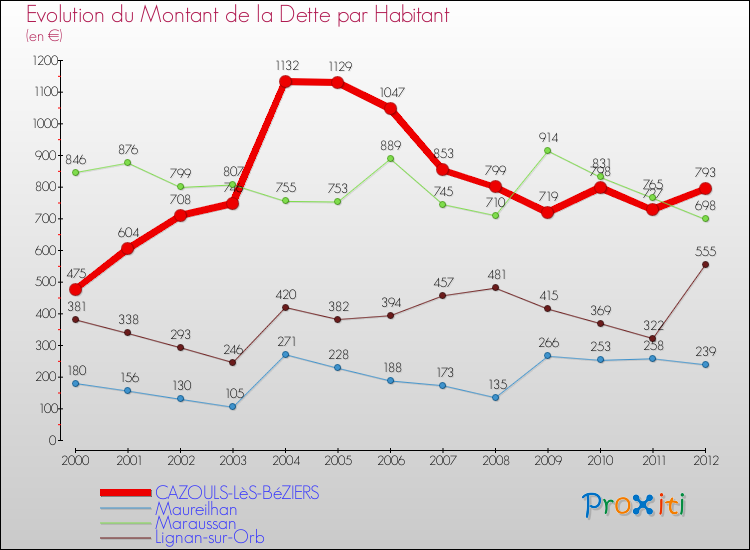 Evolution de la dette par habitant pour la commune de CAZOULS-LèS-BéZIERS et les communes proches de 2000 à 2012 Comparaison de la dette par habitant pour CAZOULS-LèS-BéZIERS et les communes voisines de 2000 à 2012