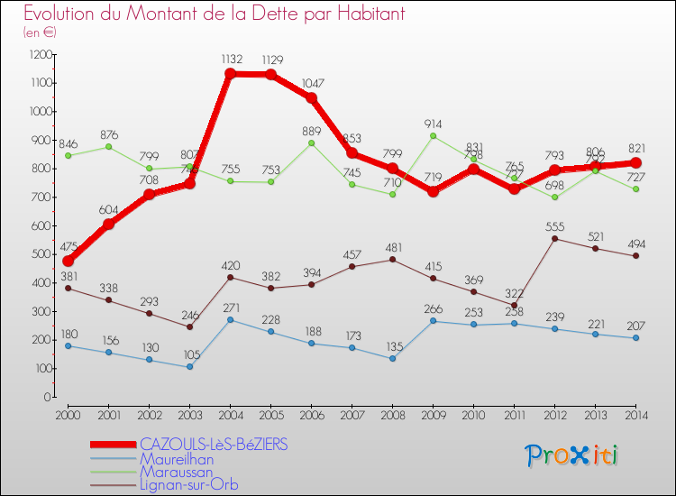 Evolution de la dette par habitant pour la commune de CAZOULS-LèS-BéZIERS et les communes proches de 2000 à 2014 Comparaison de la dette par habitant pour CAZOULS-LèS-BéZIERS et les communes voisines de 2000 à 2014