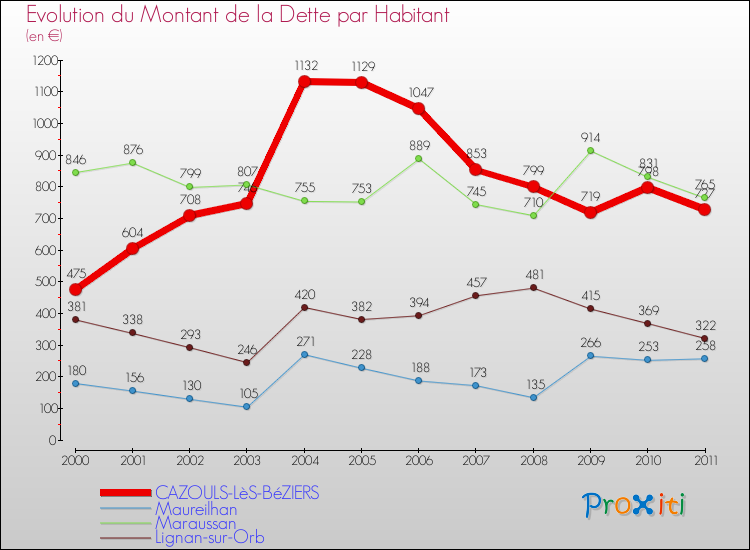 Evolution de la dette par habitant pour la commune de CAZOULS-LèS-BéZIERS et les communes proches Comparaison de la dette par habitant pour CAZOULS-LèS-BéZIERS et les communes voisines