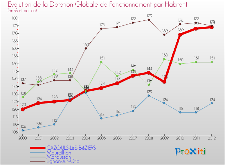 Evolution et montant de la dotation globale de fonctionnement par Habitant pour CAZOULS-LèS-BéZIERS et les communes proches Comparaison des dotations globales de fonctionnement par habitant pour CAZOULS-LèS-BéZIERS et les communes voisines